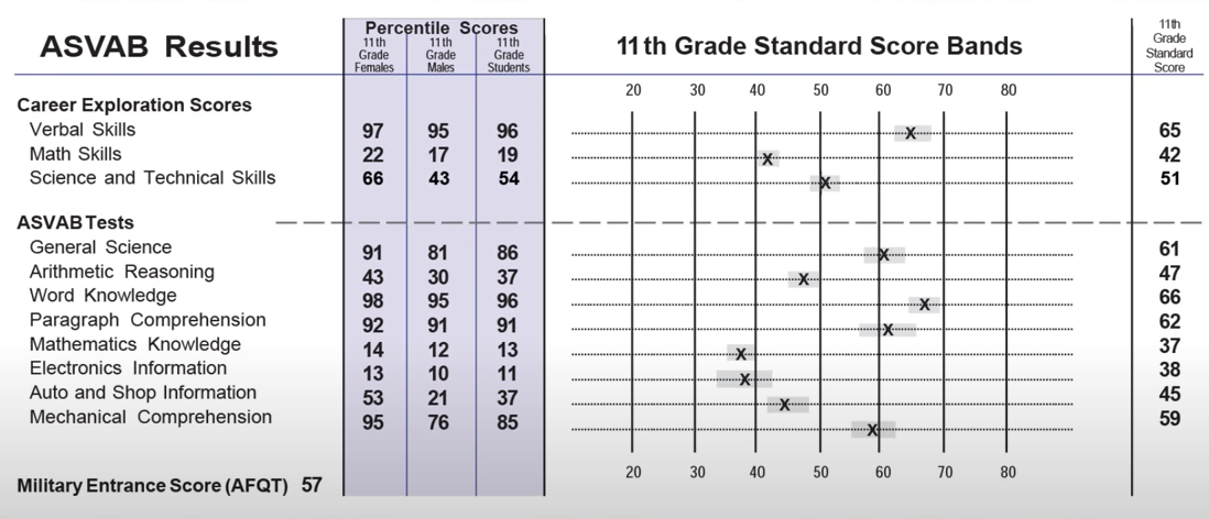 air force asvab score minimum