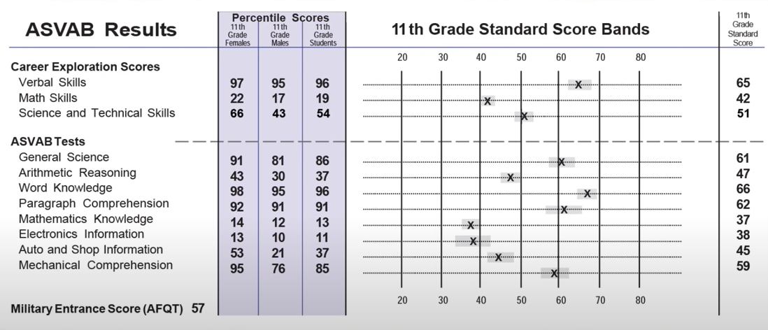 What Do ASVAB Scores Mean ASVAB Career Exploration Program