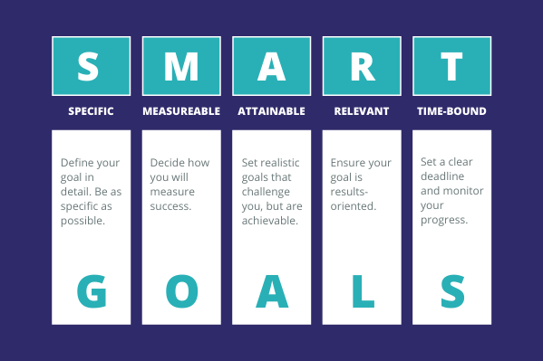 SMART Goal Setting for Students | ASVAB Career Exploration Program